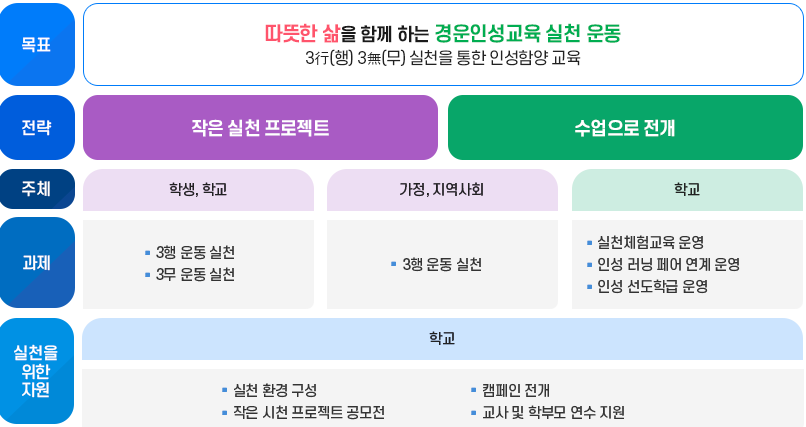 대구경운초등학교 3행3무운동 실천법 이미지
